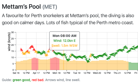 Vis.Report page for Mettam’s Pool, showing the forecast weather.